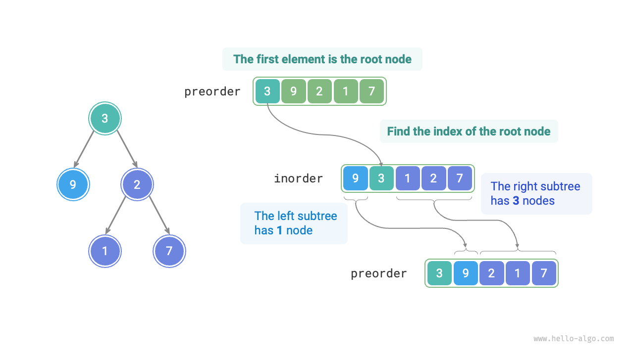 Dividing the subtrees in pre-order and in-order traversals